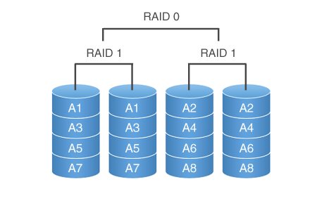 Раскладка RAID10