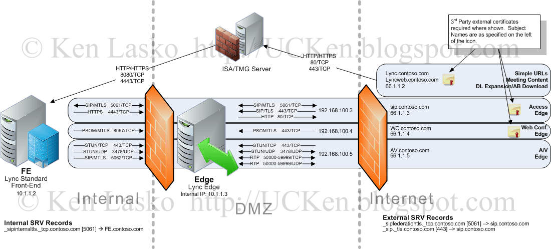 Диаграмма Lync