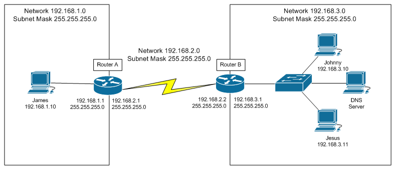 Маршрутизация команда. Статическая маршрутизация Cisco. 192.168.88.1 Роутер.
