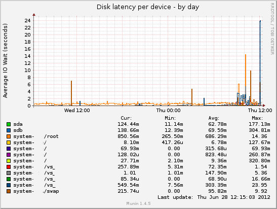 Disk latency. Disk latency