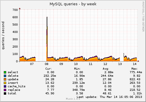 MySQL