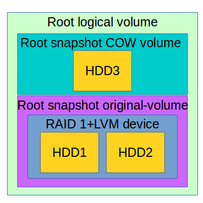 Снимок LVM