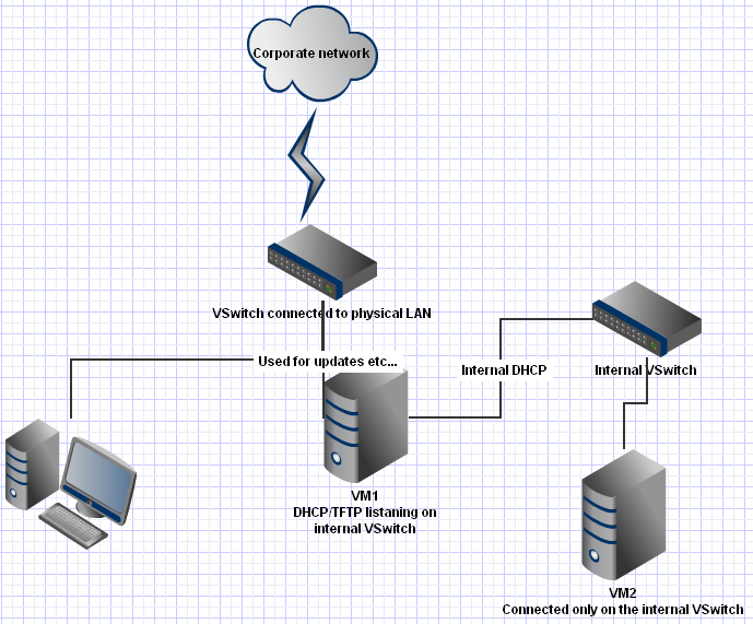 Внутренний VSwitch используется для DHCP / PXE