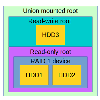 AUFS union root