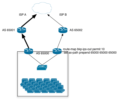 настройка многодомного BGP