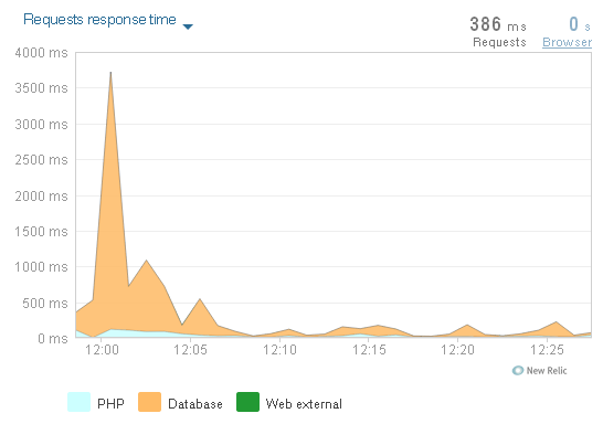 Новый график приложения Relic, показывающий огромные всплески времени подключения к БД