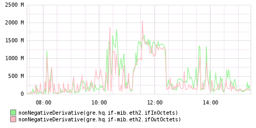 График изменения интерфейса 1000baseT