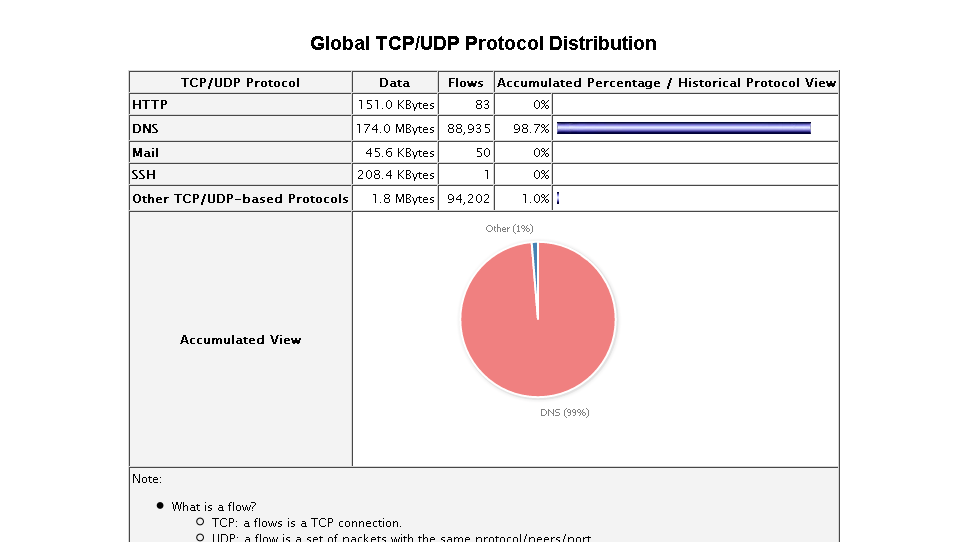 Ужасный трафик DNS произошел за 5 минут на личном VPS