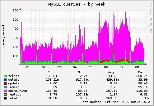 MySQL Queries