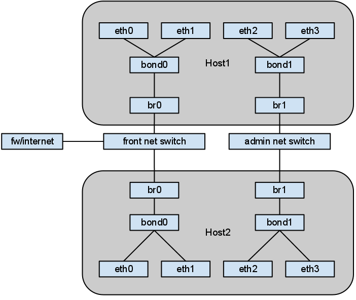 Kvm bridge. Kvm виртуализация. kvm сетевой мост. software kvm bridge. what is network bridge kvm.