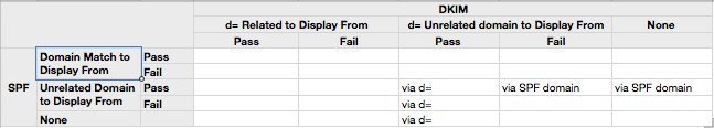 Схема SPF DKIM и через отправителя