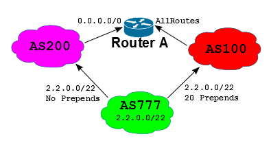 BGP асимметричный