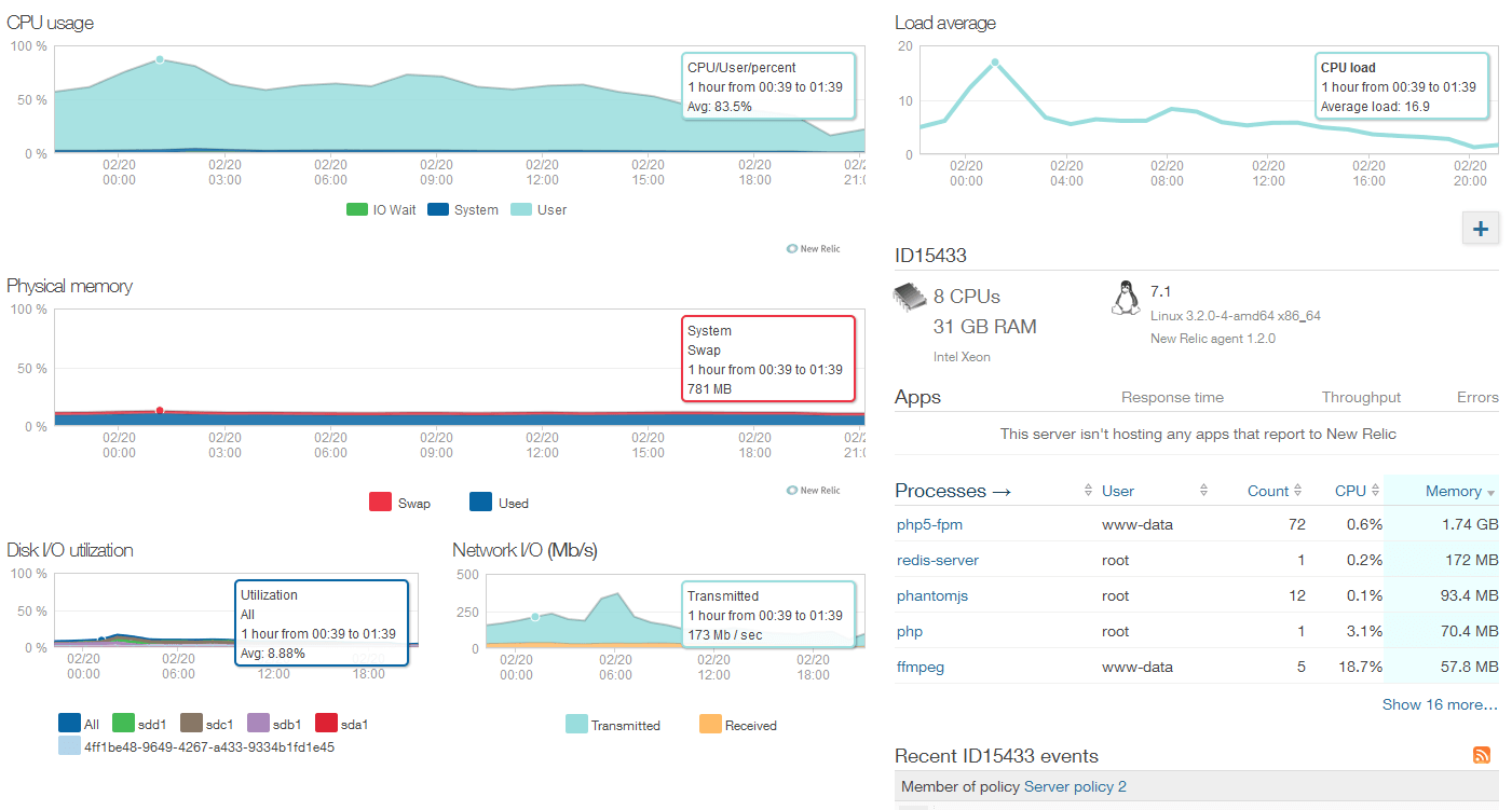 Средняя нагрузка