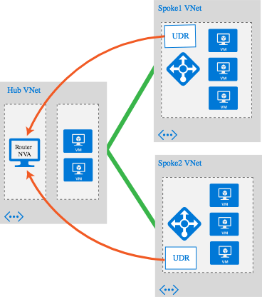 Топология Azure Hub and Spoke