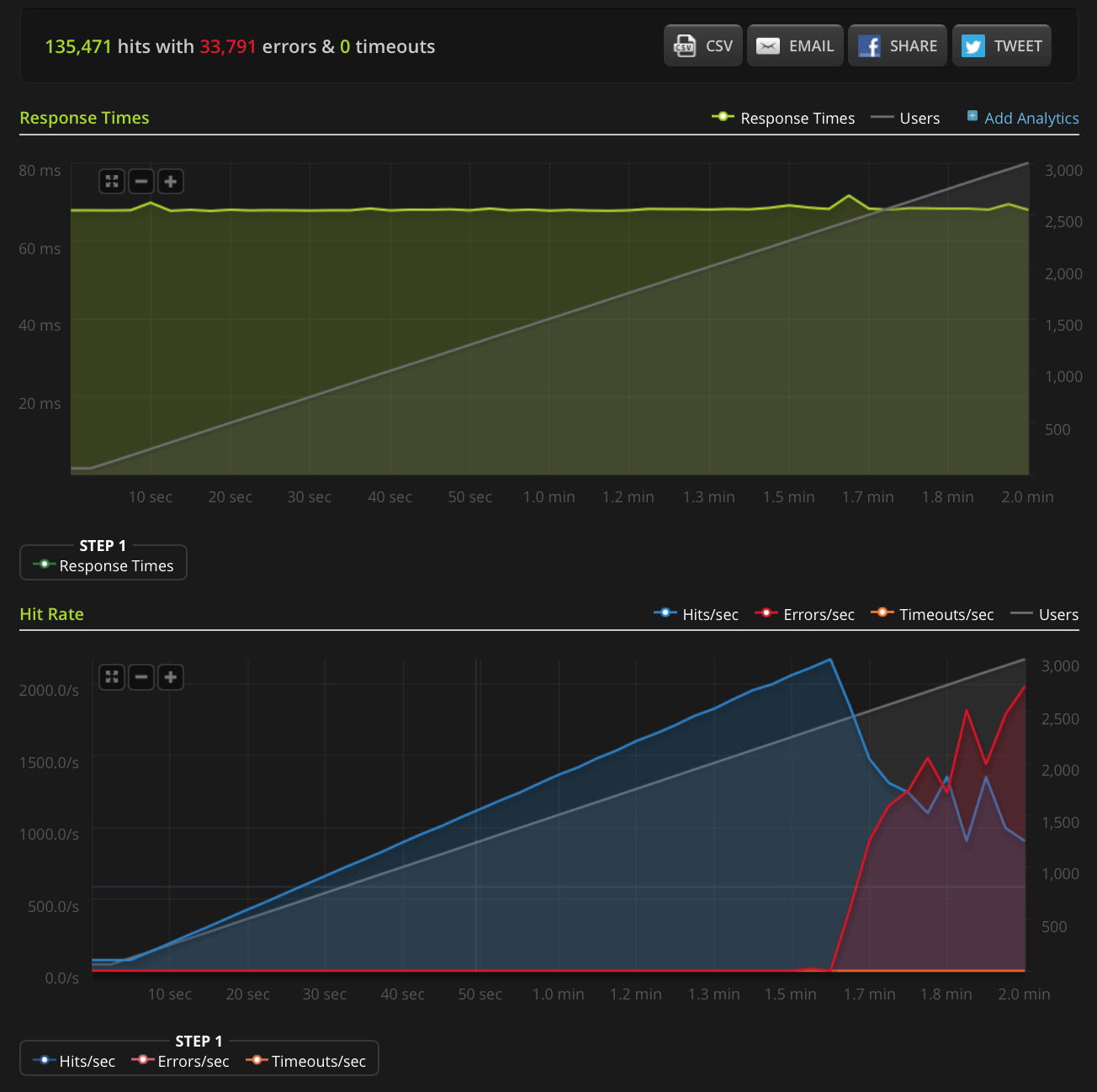 График Blitz.io