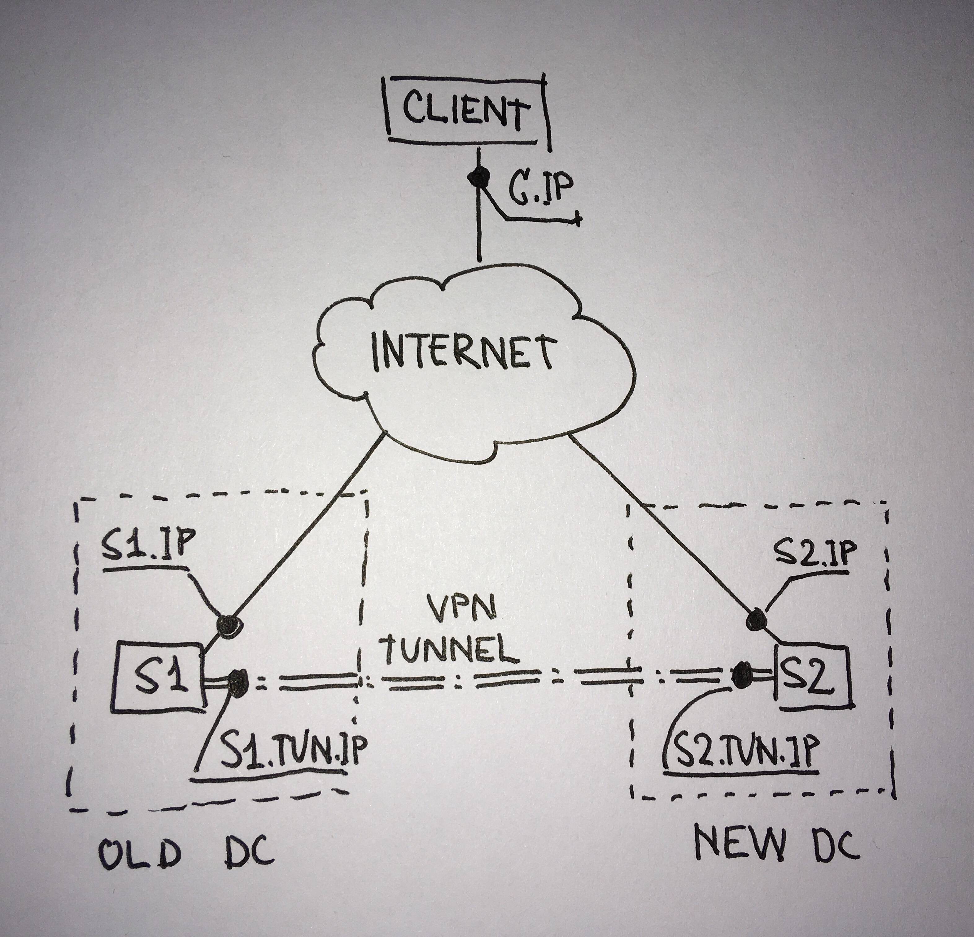 Tun interface