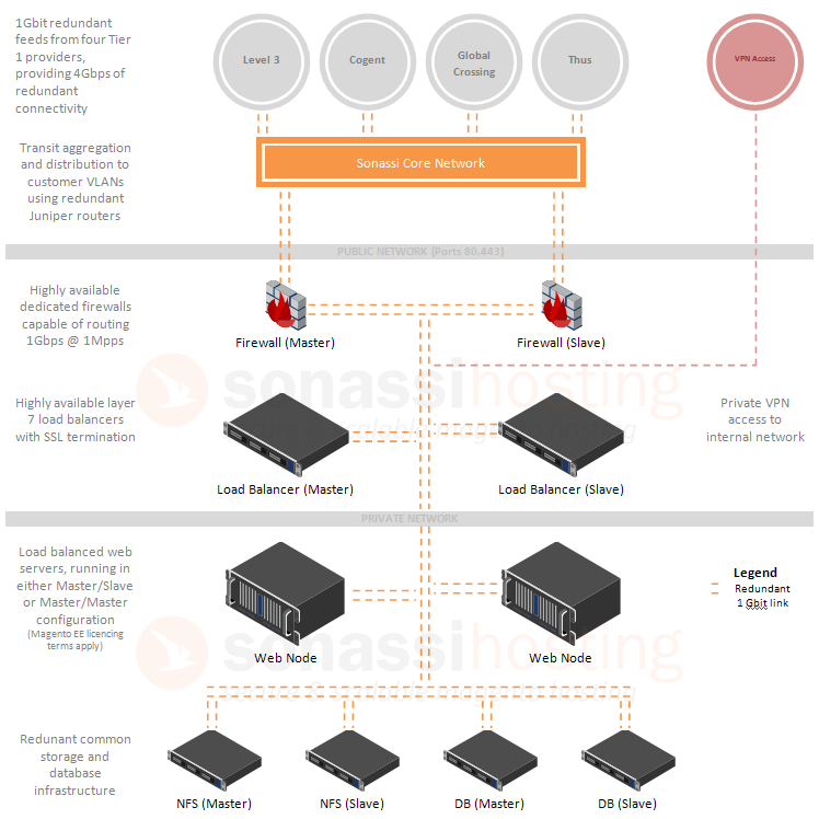 Пример конфигурации MageStack