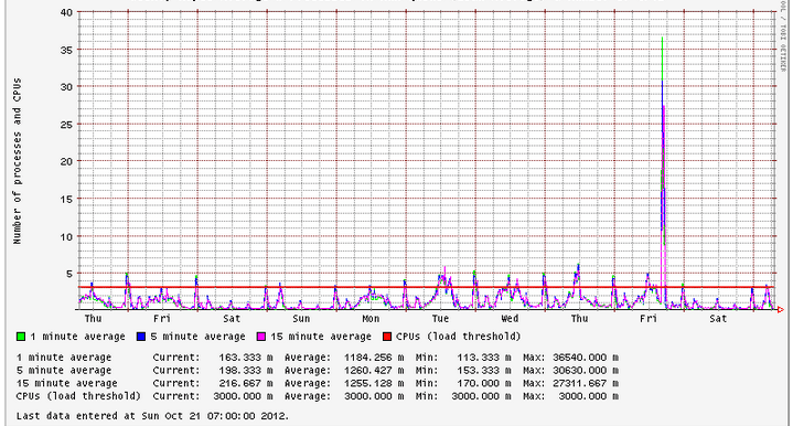 Load threshold
