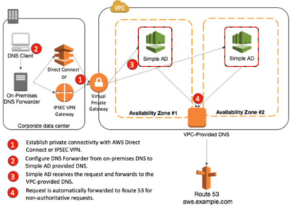 Openvpn dns. Что такое dns запросы в vpn. microsoft vpc. domain name resolution the vpn. route network policy gateway virtual service.