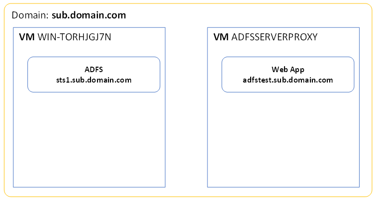 Обзор архитектуры высокого уровня