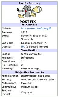 Postfix Summary