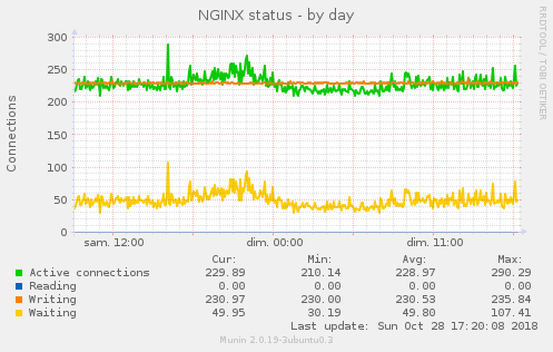 See system logs and 'systemctl status snmpd. Nginx. Server nginx start. Nginx. Nginx/1.