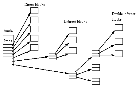 иноды и ссылочные блоки