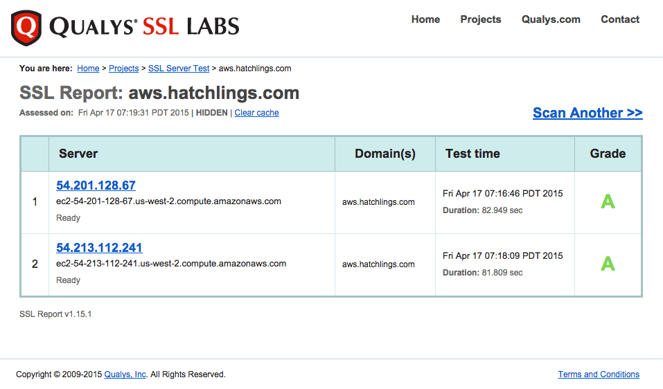 Отчет SSL Labs