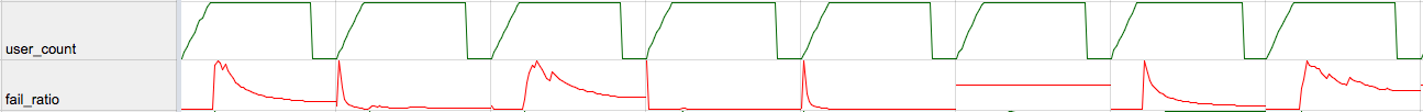 user_count против fail_ratio