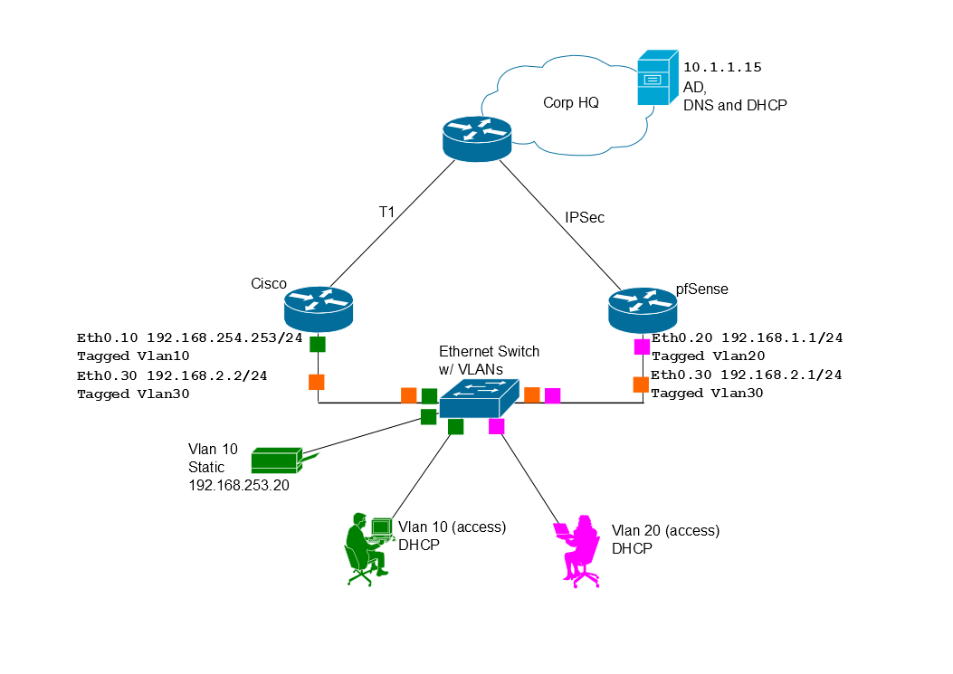 IPSec Migration