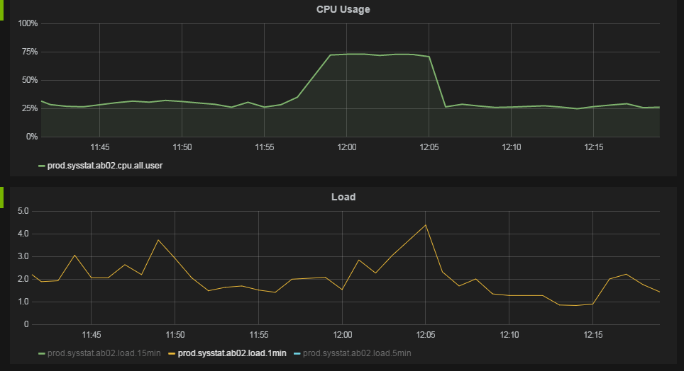 Cpu usage. График высокой загрузки CPU. Загрузка CPU. Графики загрузки Linux. График загруженности ЦПУ.