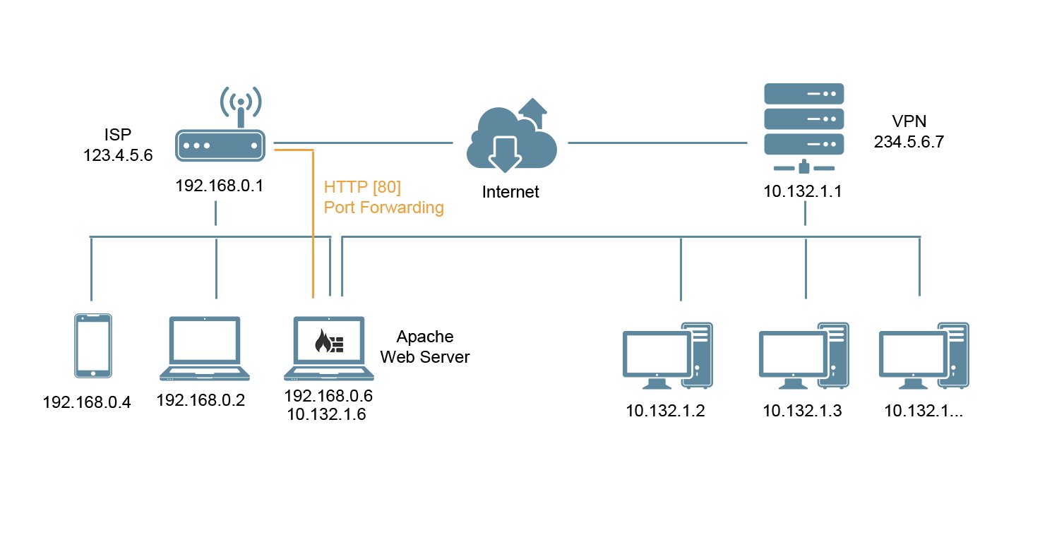 Интерфейсы веб сервера. Сетевой интерфейс. apache веб сервер. openvpn интерфейс.