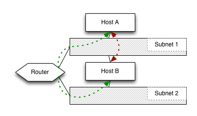 Рисунок сети и SSH-соединения