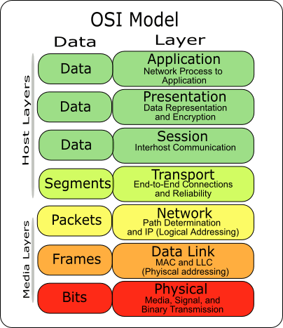 Модель OSI Layers