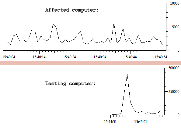 http://www.kommunicera.se/public/bytes-per-tick.png