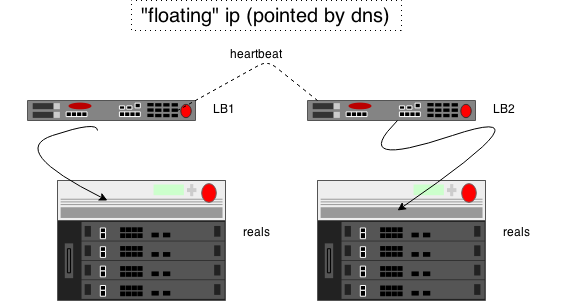 плавающий ip